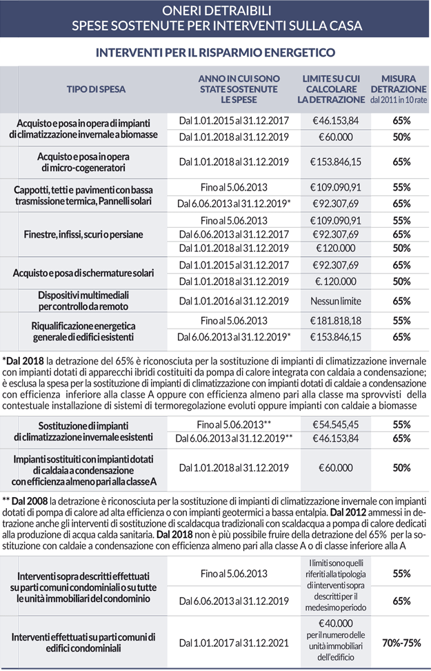 Spese detraibili e deducibili CafCGIL