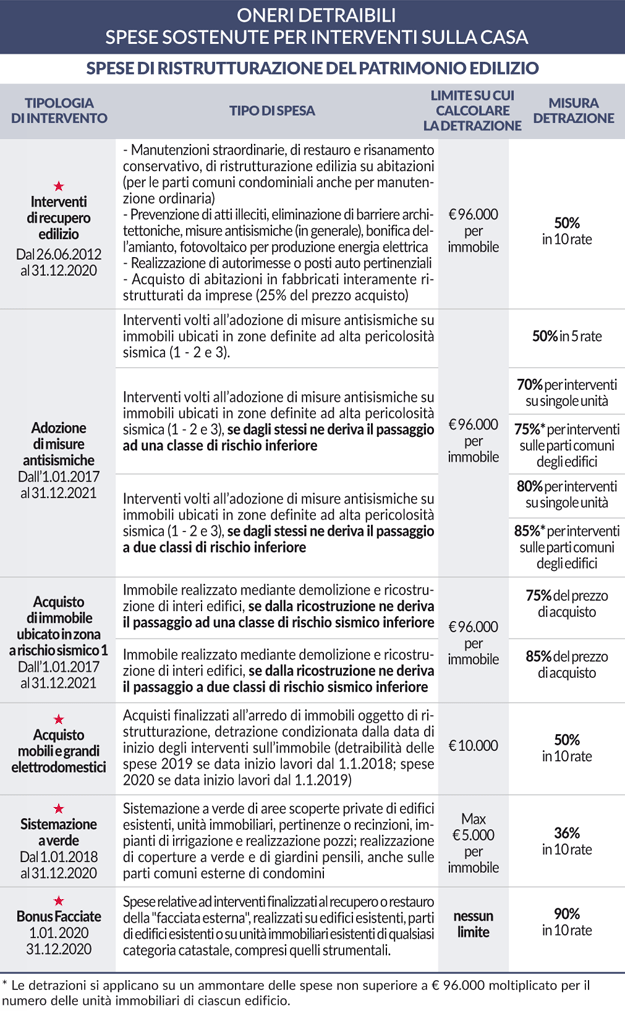 Spese detraibili e deducibili CafCGIL